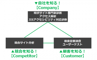 現状分析プランの概要