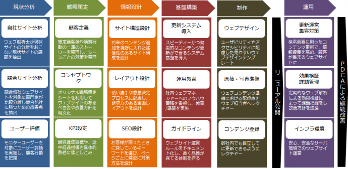 あやとりの戦略的ウェブサイト構築のプロセス