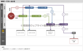 運用ワークフロー設計