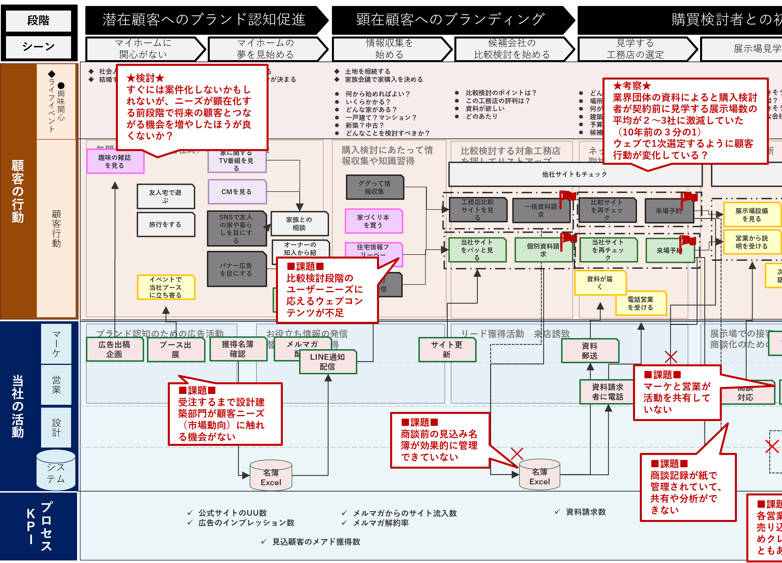 ビジネス改革フォーカスポイント定義のイメージ