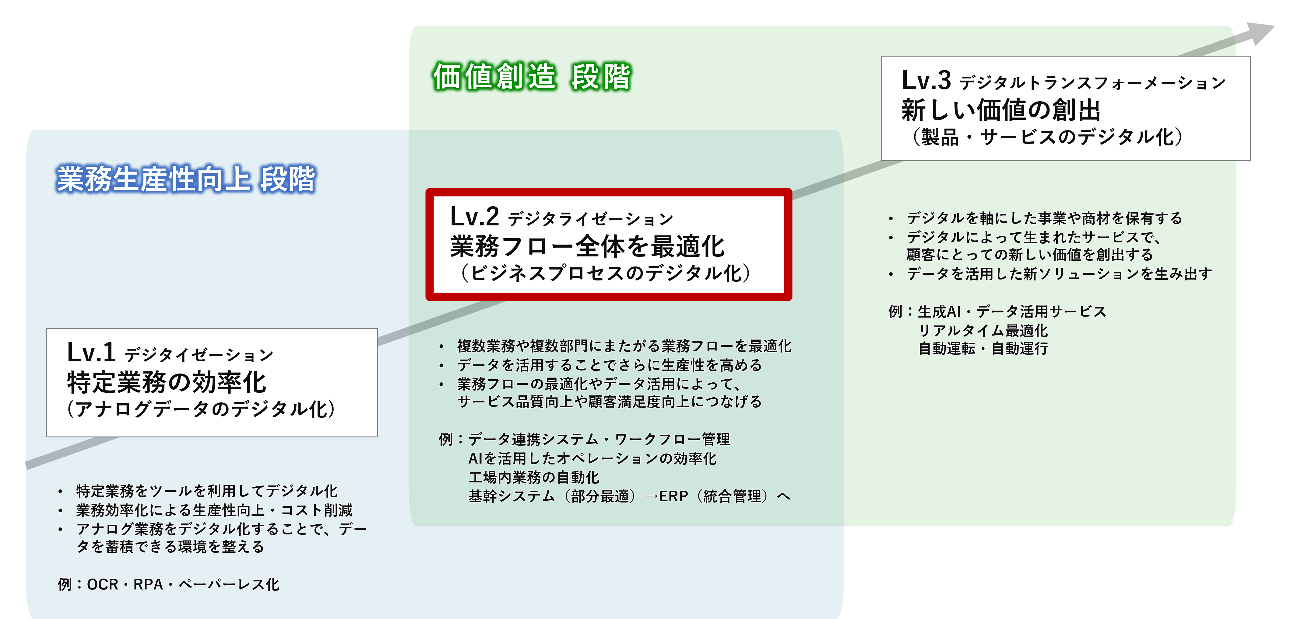 DX実現への3段階ステップ