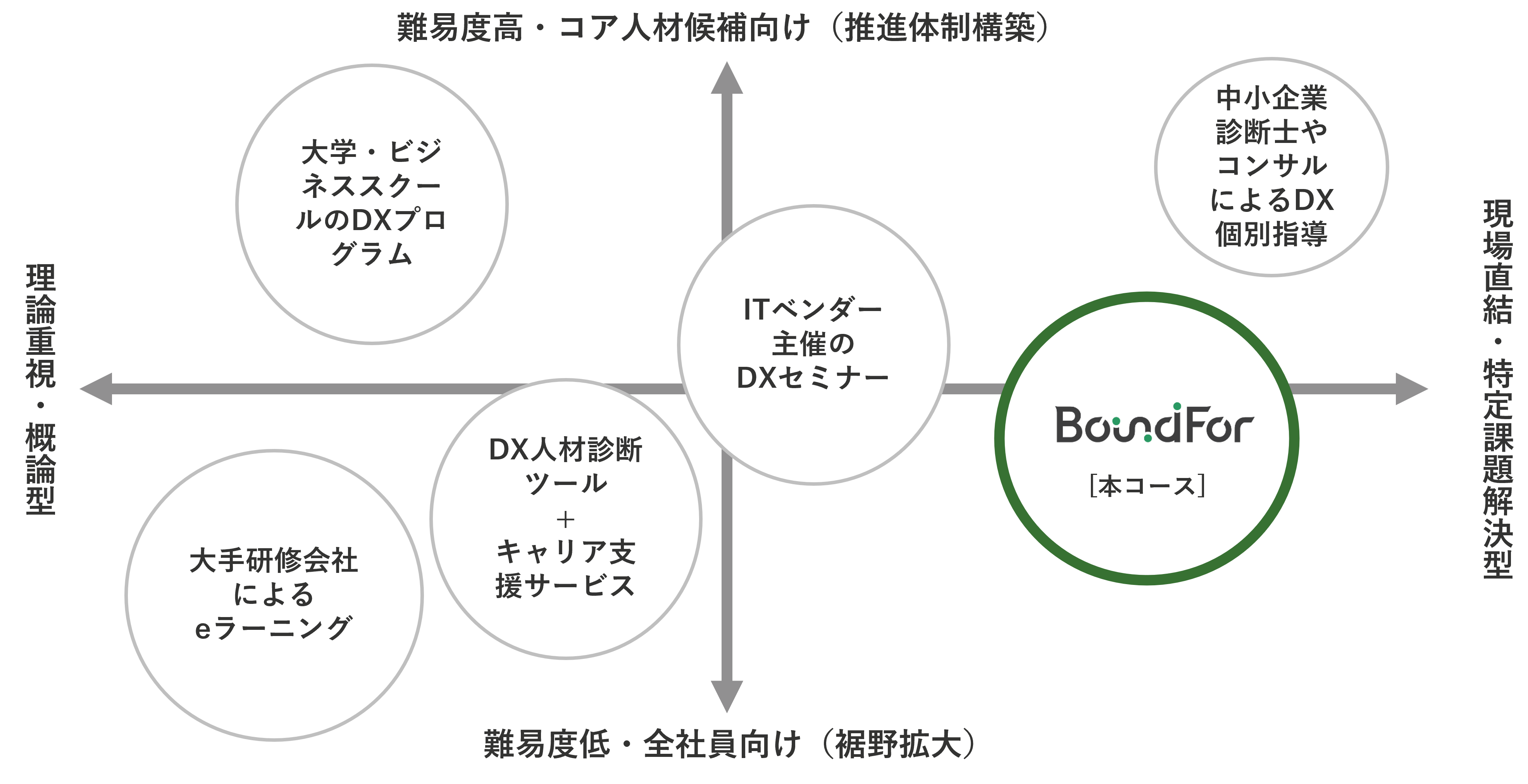 本コースの位置づけ 4象限マップ